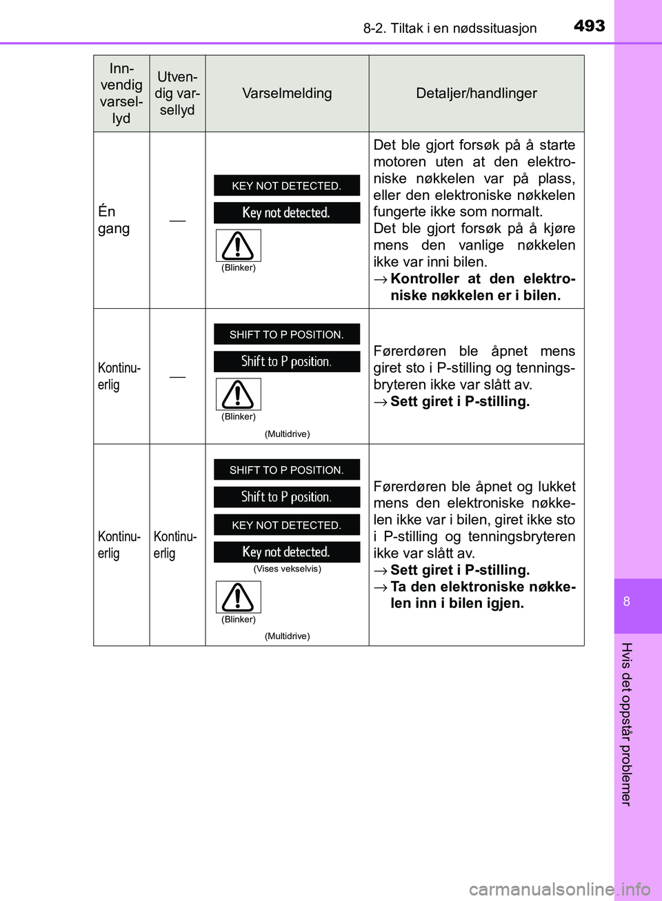 TOYOTA AVENSIS 2018  Instruksjoner for bruk (in Norwegian) 4938-2. Tiltak i en nødssituasjon
AVENSIS_OM20C79NO
8
Hvis det oppstår problemer
Én
gang⎯ Det ble gjort forsøk på å starte
motoren uten at den elektro-
niske nøkkelen var på plass,
eller den