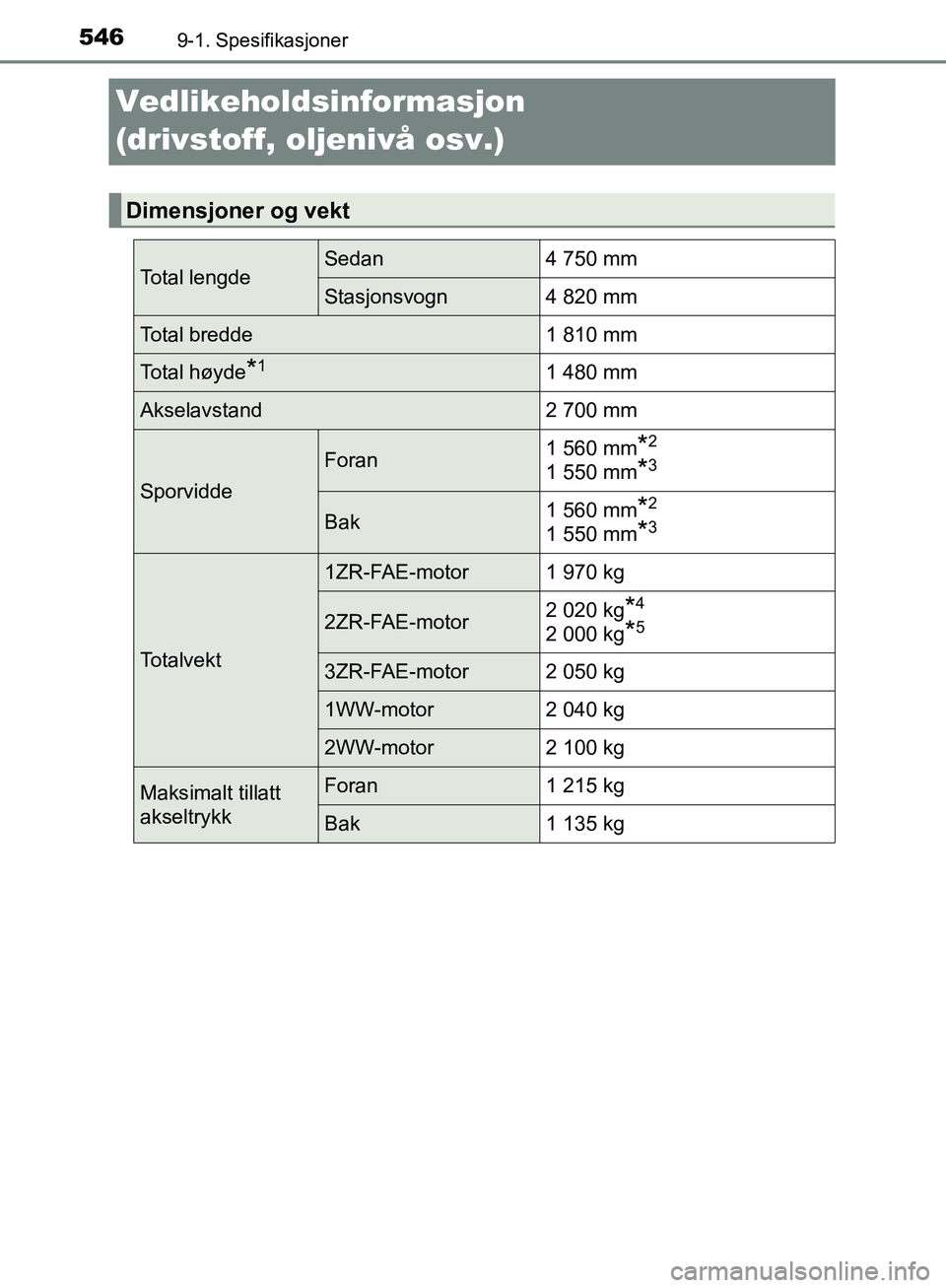 TOYOTA AVENSIS 2018  Instruksjoner for bruk (in Norwegian) 5469-1. Spesifikasjoner
AVENSIS_OM20C79NO
Vedlikeholdsinformasjon 
(drivstoff, oljenivå osv.)
Dimensjoner og vekt
Total lengdeSedan 4 750 mm
Stasjonsvogn 4 820 mm
Total bredde 1 810 mm
Total høyde*1