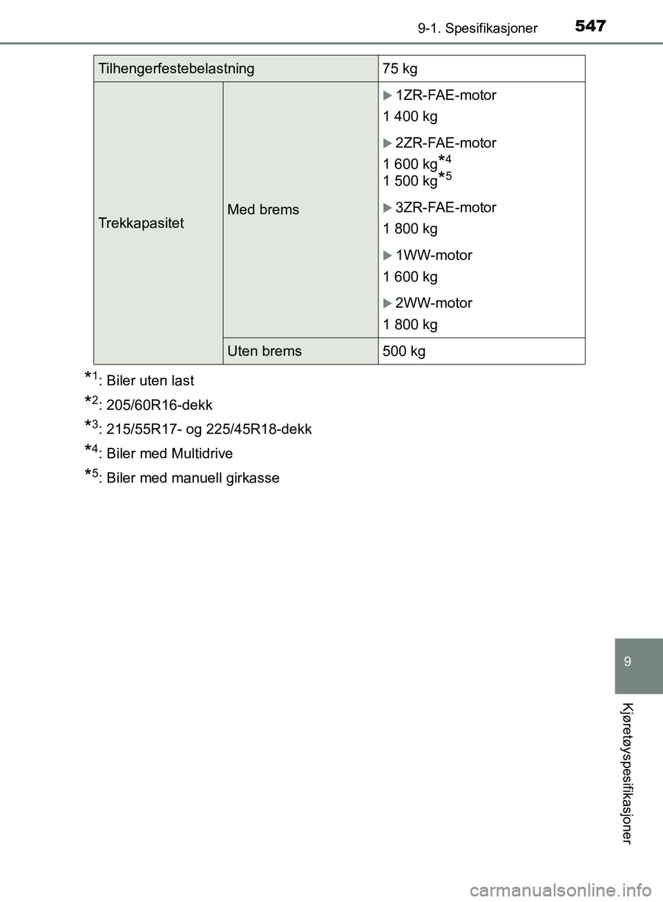 TOYOTA AVENSIS 2018  Instruksjoner for bruk (in Norwegian) 5479-1. Spesifikasjoner
AVENSIS_OM20C79NO
9
Kjøretøyspesifikasjoner
*1: Biler uten last
*2: 205/60R16-dekk
*3: 215/55R17- og 225/45R18-dekk
*4: Biler med Multidrive
*5: Biler med manuell girkasse
Ti