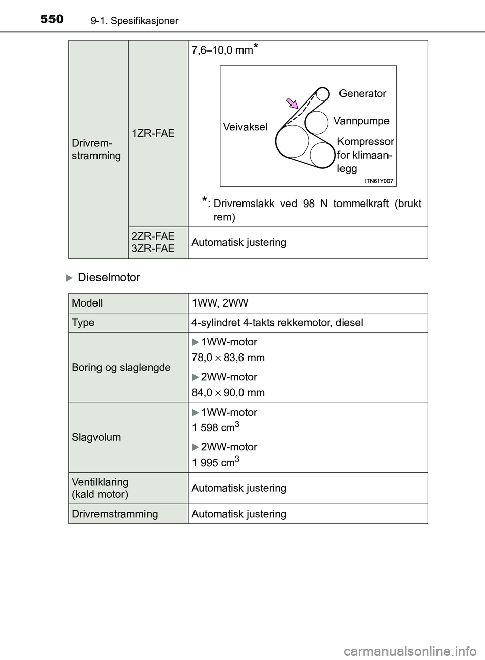 TOYOTA AVENSIS 2018  Instruksjoner for bruk (in Norwegian) 5509-1. Spesifikasjoner
AVENSIS_OM20C79NO
Dieselmotor
Drivrem-
stramming1ZR-FAE7,6–10,0 mm
*
*
: Drivremslakk ved 98 N tommelkraft (brukt rem)
2ZR-FAE
3ZR-FAE Automatisk justering
Veivaksel Gener