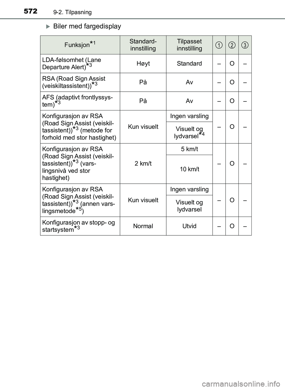 TOYOTA AVENSIS 2018  Instruksjoner for bruk (in Norwegian) 5729-2. Tilpasning
AVENSIS_OM20C79NO
Biler med fargedisplay
Funksjon*1Standard- innstillingTilpasset 
innstilling
LDA-følsomhet (Lane 
Departure Alert)
*3Høyt Standard – O –
RSA (Road Sign As