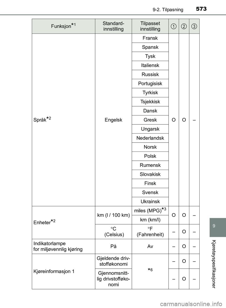 TOYOTA AVENSIS 2018  Instruksjoner for bruk (in Norwegian) 5739-2. Tilpasning
AVENSIS_OM20C79NO
9
Kjøretøyspesifikasjoner
Språk*2EngelskFransk
OO –
Spansk
Tysk
Italiensk Russisk
Portugisisk Tyrkisk
Tsjekkisk DanskGresk
Ungarsk
Nederlandsk Norsk
Polsk
Rum