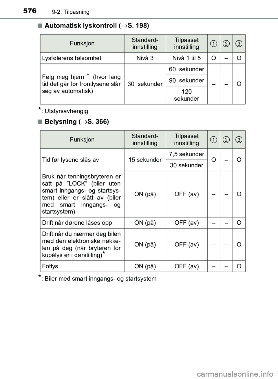 TOYOTA AVENSIS 2018  Instruksjoner for bruk (in Norwegian) 5769-2. Tilpasning
AVENSIS_OM20C79NOn
Automatisk lyskontroll (
→S. 198)
*: Utstyrsavhengig
n
Belysning (→ S. 366)
*: Biler med smart inngangs- og startsystem
FunksjonStandard- 
innstillingTilpasse