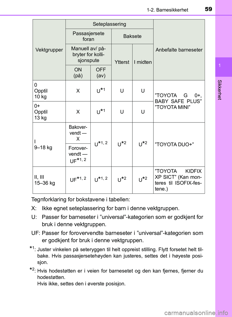 TOYOTA AVENSIS 2018 Instruksjoner for bruk (in Norwegian) 591-2. Barnesikkerhet
1
AVENSIS_OM20C79NO
Sikkerhet
Tegnforklaring for bokstavene i tabellen:
X: Ikke egnet seteplassering for barn i denne vektgruppen.
U: Passer for barneseter i ”universal”-kate TOYOTA AVENSIS 2018 Instruksjoner for bruk (in Norwegian) 591-2. Barnesikkerhet
1
AVENSIS_OM20C79NO
Sikkerhet
Tegnforklaring for bokstavene i tabellen:
X: Ikke egnet seteplassering for barn i denne vektgruppen.
U: Passer for barneseter i ”universal”-kate