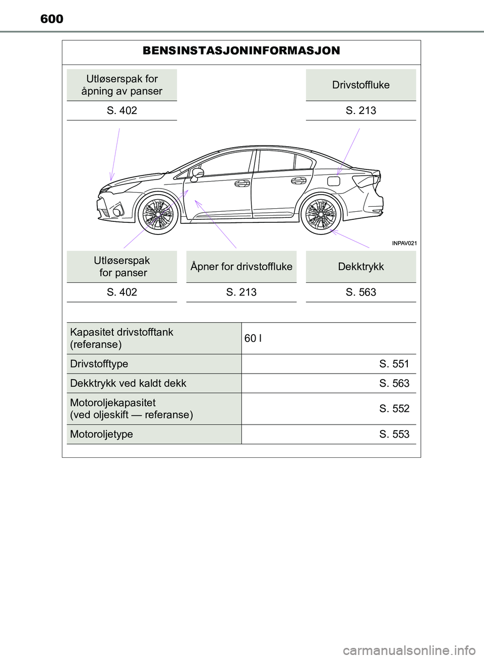 TOYOTA AVENSIS 2018  Instruksjoner for bruk (in Norwegian) 600
AVENSIS_OM20C79NO
BENSINSTASJONINFORMASJON
Utløserspak for 
åpning av panserDrivstoffluke
S. 402
S. 213
Utløserspak  for panserÅpner for drivstofflukeDekktrykk
S. 402 S. 213 S. 563
Kapasitet d