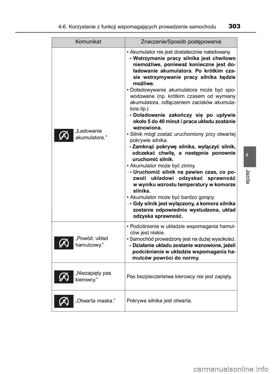 TOYOTA AVENSIS 2018 Instrukcja obsługi (in Polish) 4-6. Korzystanie z funkcji wspomagajàcych prowadzenie samochodu303
4
Jazda
Komunikat Znaczenie/Sposób post´powania
„¸adowanie
akumulatora.”• Akumulator nie jest dostatecznie na∏adowany.
TOYOTA AVENSIS 2018 Instrukcja obsługi (in Polish) 4-6. Korzystanie z funkcji wspomagajàcych prowadzenie samochodu303
4
Jazda
Komunikat Znaczenie/Sposób post´powania
„¸adowanie
akumulatora.”• Akumulator nie jest dostatecznie na∏adowany.
