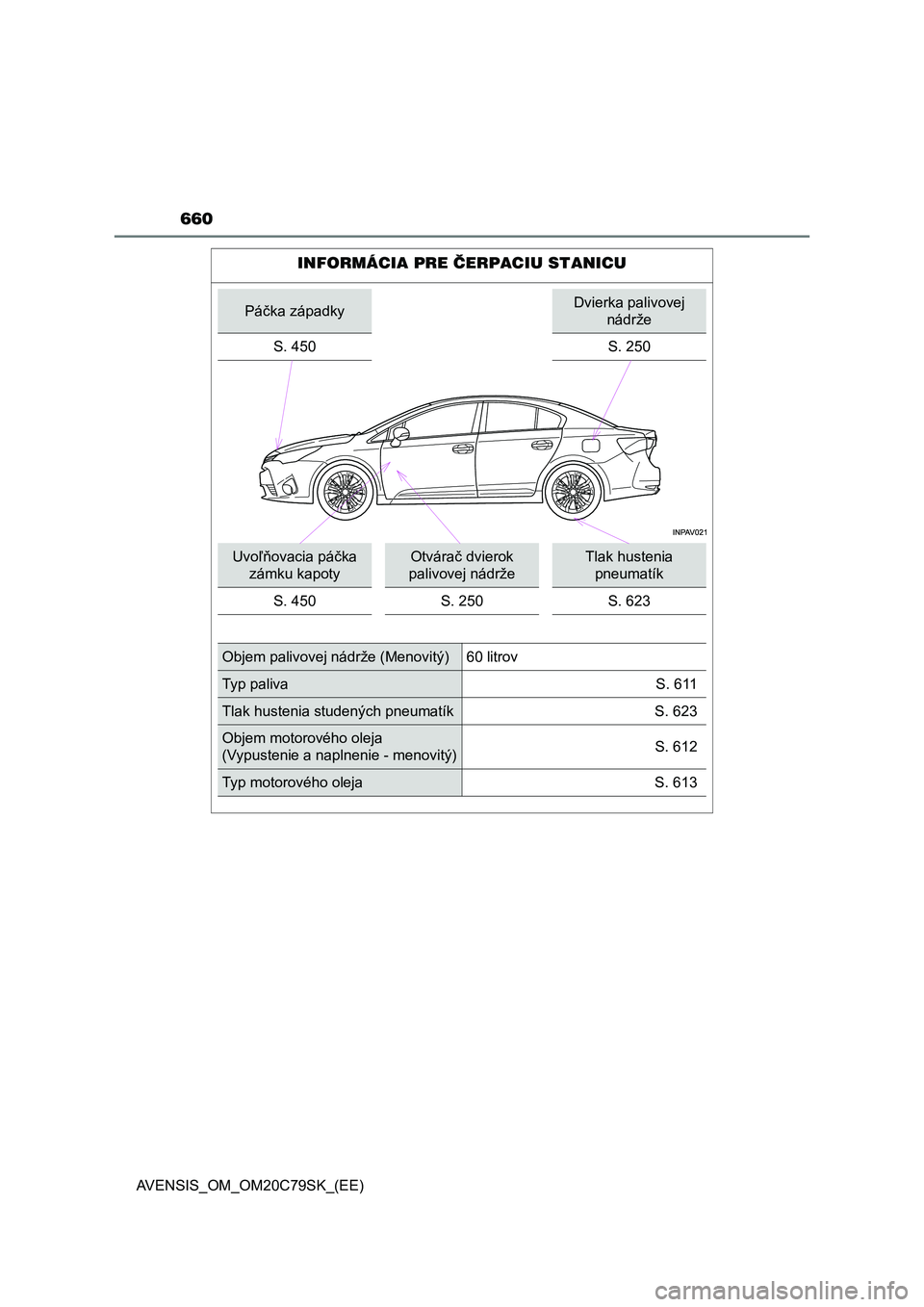 TOYOTA AVENSIS 2018  Návod na použitie (in Slovakian) 660
AVENSIS_OM_OM20C79SK_(EE)
INFORMÁCIA PRE ČERPACIU STANICU
Páčka západkyDvierka palivovej 
nádrže
S. 450
S. 250
Uvoľňovacia páčka 
zámku kapotyOtvárač dvierok 
palivovej nádržeTlak 