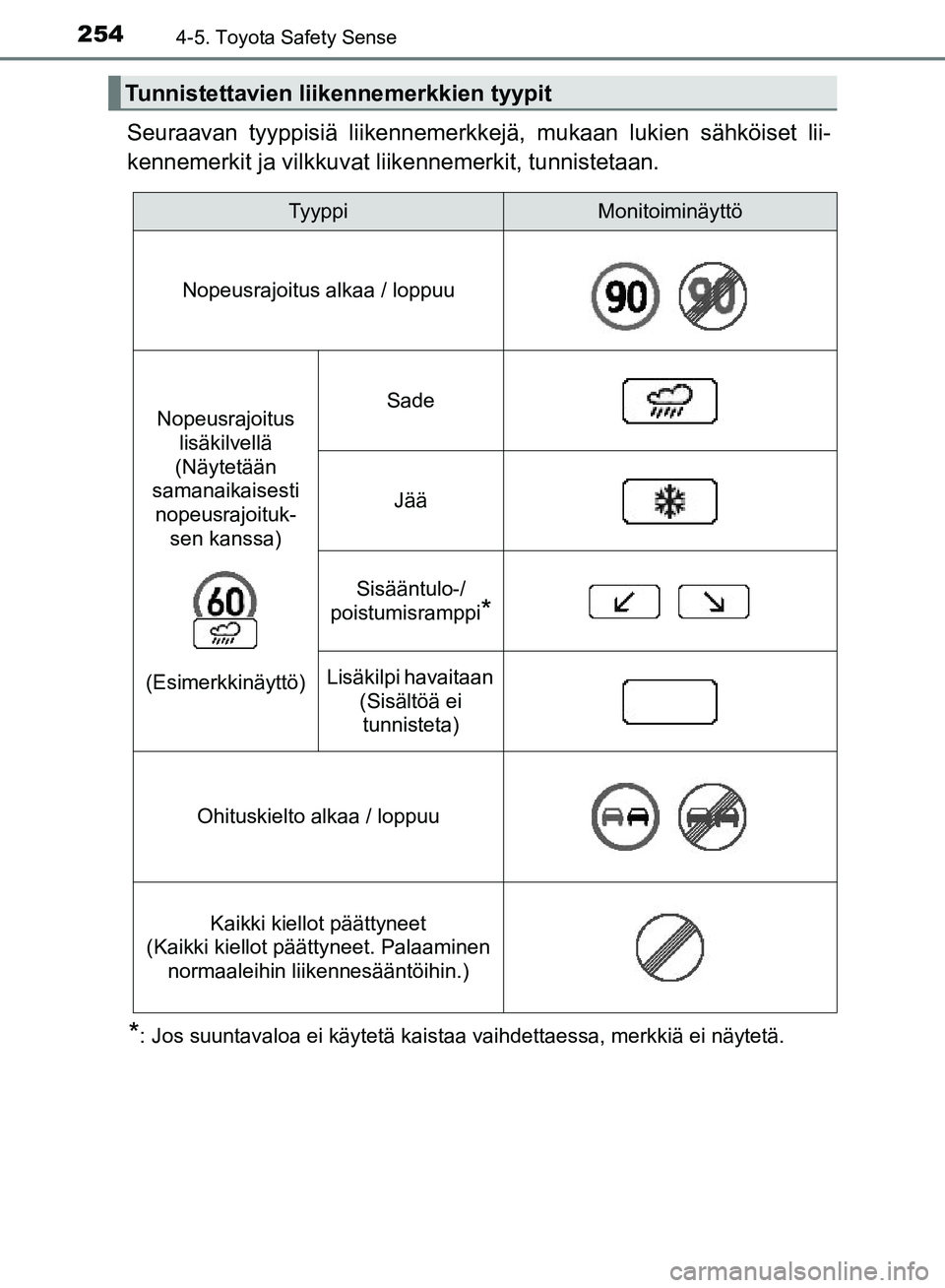 TOYOTA AVENSIS 2018  Omistajan Käsikirja (in Finnish) 2544-5. Toyota Safety Sense
OM20C79FI
Seuraavan tyyppisiä liikennemerkkejä, mukaan lukien sähköiset lii-
kennemerkit ja vilkkuvat  liikennemerkit, tunnistetaan.
*: Jos suuntavaloa ei käytetä kai