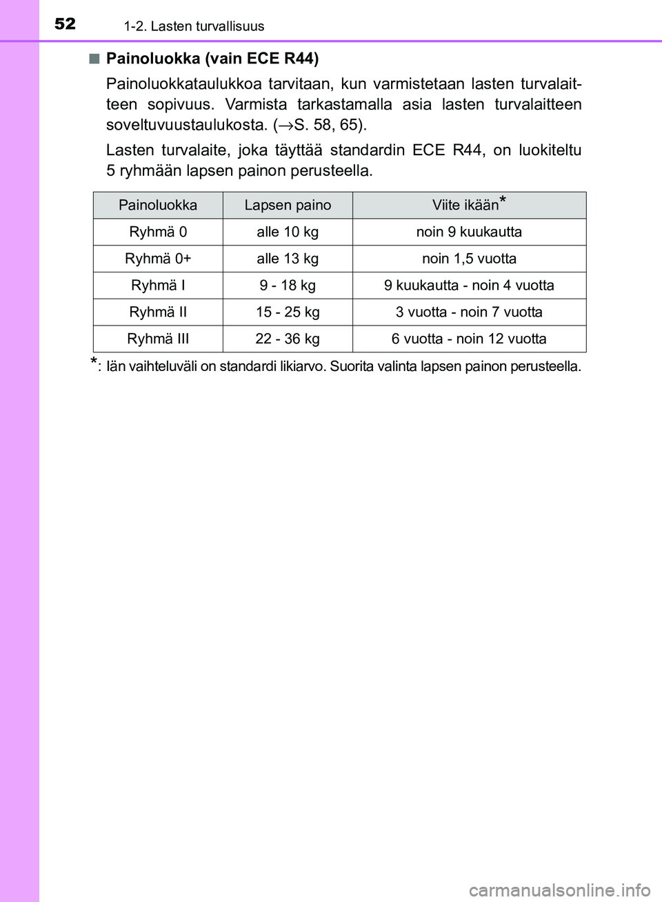 TOYOTA AVENSIS 2018  Omistajan Käsikirja (in Finnish) 521-2. Lasten turvallisuus
OM20C79FIn
Painoluokka (vain ECE R44)
Painoluokkataulukkoa tarvitaan, kun varmistetaan lasten turvalait-
teen sopivuus. Varmista tarkastamalla asia lasten turvalaitteen
sove