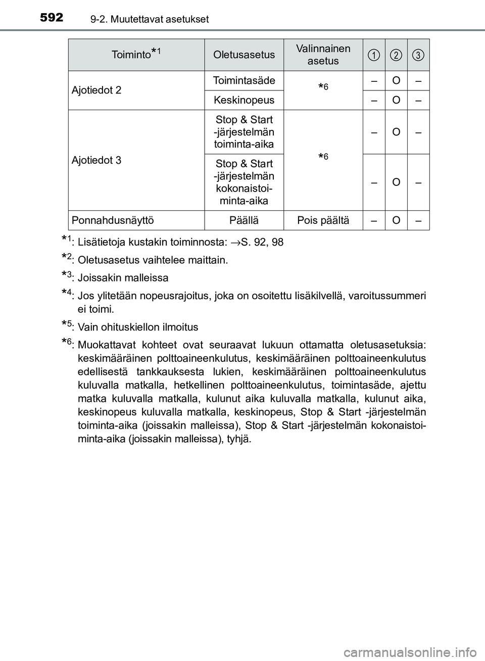 TOYOTA AVENSIS 2018 Omistajan Käsikirja (in Finnish) 5929-2. Muutettavat asetukset
OM20C79FI
*1: Lisätietoja kustakin toiminnosta: →S. 92, 98
*2: Oletusasetus vaihtelee maittain.
*3: Joissakin malleissa
*4: Jos ylitetään nopeusrajoitus, joka on oso TOYOTA AVENSIS 2018 Omistajan Käsikirja (in Finnish) 5929-2. Muutettavat asetukset
OM20C79FI
*1: Lisätietoja kustakin toiminnosta: →S. 92, 98
*2: Oletusasetus vaihtelee maittain.
*3: Joissakin malleissa
*4: Jos ylitetään nopeusrajoitus, joka on oso