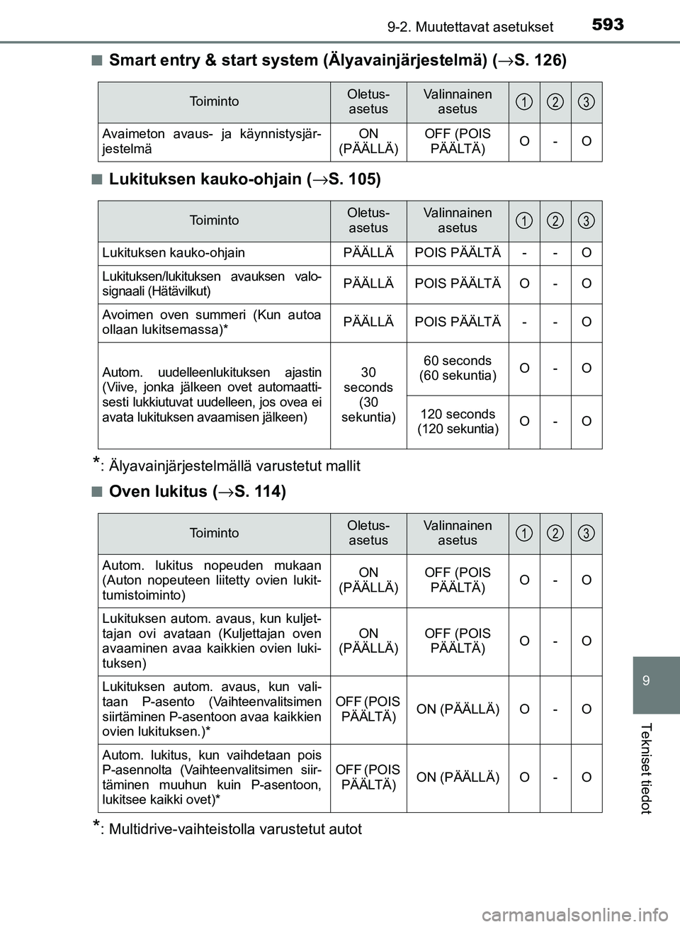 TOYOTA AVENSIS 2018 Omistajan Käsikirja (in Finnish) 5939-2. Muutettavat asetukset
OM20C79FI
9
Tekniset tiedot
nSmart entry & start system (Älyavainjärjestelmä) (→S. 126)
nLukituksen kauko-ohjain ( →S. 105)
*: Älyavainjärjestelmällä varustetu TOYOTA AVENSIS 2018 Omistajan Käsikirja (in Finnish) 5939-2. Muutettavat asetukset
OM20C79FI
9
Tekniset tiedot
nSmart entry & start system (Älyavainjärjestelmä) (→S. 126)
nLukituksen kauko-ohjain ( →S. 105)
*: Älyavainjärjestelmällä varustetu