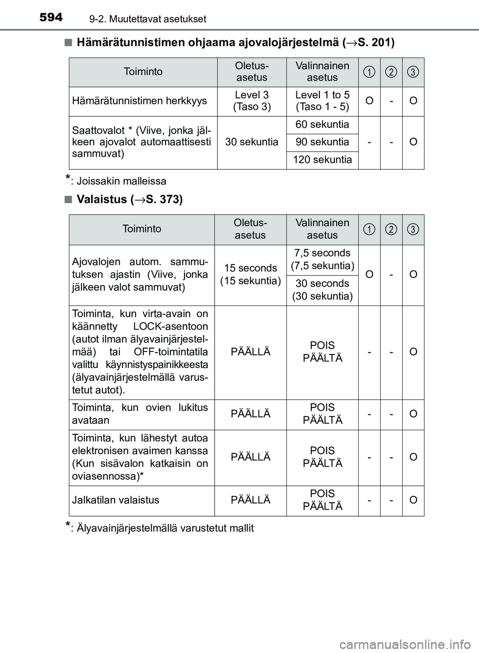 TOYOTA AVENSIS 2018 Omistajan Käsikirja (in Finnish) 5949-2. Muutettavat asetukset
OM20C79FIn
Hämärätunnistimen ohjaama
ajovalojärjestelmä (→S. 201)
*: Joissakin malleissa
n
Va l a i s t u s ( →S. 373)
*: Älyavainjärjestelmällä varustetut TOYOTA AVENSIS 2018 Omistajan Käsikirja (in Finnish) 5949-2. Muutettavat asetukset
OM20C79FIn
Hämärätunnistimen ohjaama
ajovalojärjestelmä (→S. 201)
*: Joissakin malleissa
n
Va l a i s t u s ( →S. 373)
*: Älyavainjärjestelmällä varustetut