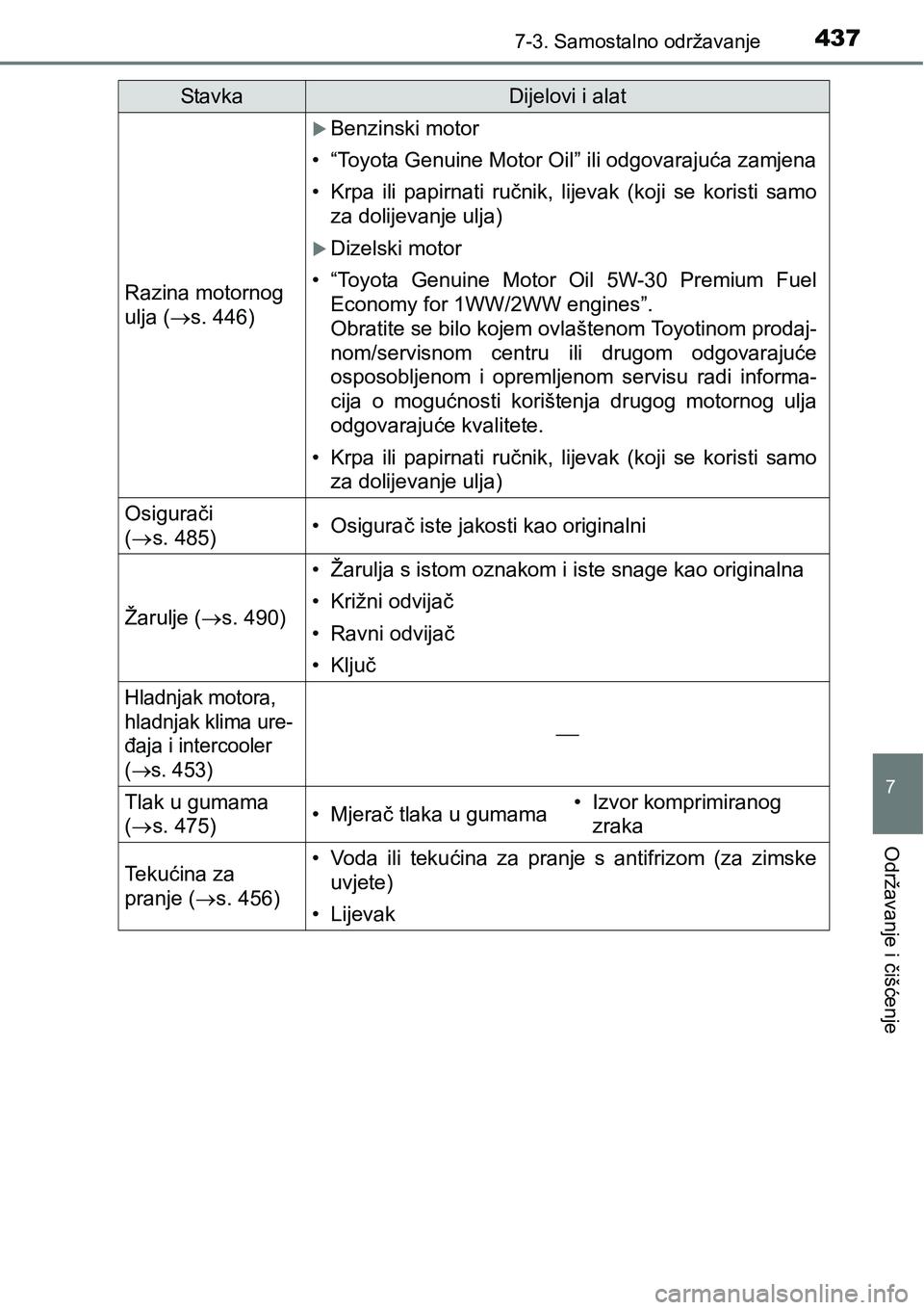 TOYOTA AVENSIS 2015 Upute Za Rukovanje (in Croatian) 4377-3. Samostalno održavanje
7
Održavanje i čišćenje
Razina motornog
ulja (s. 446)
Benzinski motor
• “Toyota Genuine Motor Oil” ili odgovarajuća zamjena
• Krpa ili papirnati ruč TOYOTA AVENSIS 2015 Upute Za Rukovanje (in Croatian) 4377-3. Samostalno održavanje
7
Održavanje i čišćenje
Razina motornog
ulja (s. 446)
Benzinski motor
• “Toyota Genuine Motor Oil” ili odgovarajuća zamjena
• Krpa ili papirnati ruč