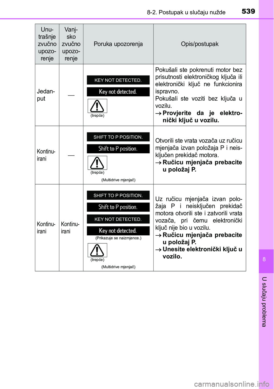 TOYOTA AVENSIS 2015  Upute Za Rukovanje (in Croatian) 5398-2. Postupak u slučaju nužde
8
U slučaju problema
Jedan-
put
Pokušali ste pokrenuti motor bez
prisutnosti elektroničkog ključa ili
elektronički ključ ne funkcionira
ispravno.
Pokušali 