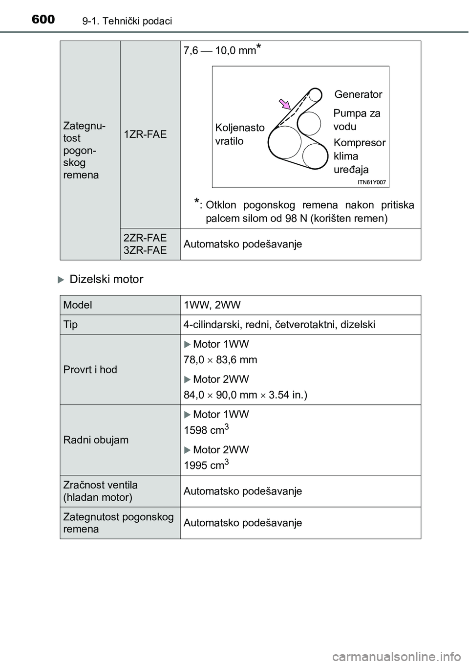 TOYOTA AVENSIS 2015  Upute Za Rukovanje (in Croatian) 6009-1. Tehnički podaci
Dizelski motor
Zategnu-
tost
pogon-
skog
remena1ZR-FAE7,6  10,0 mm
*
*
: Otklon pogonskog remena nakon pritiska
palcem silom od 98 N (korišten remen)
2ZR-FAE
3ZR-FAEAut