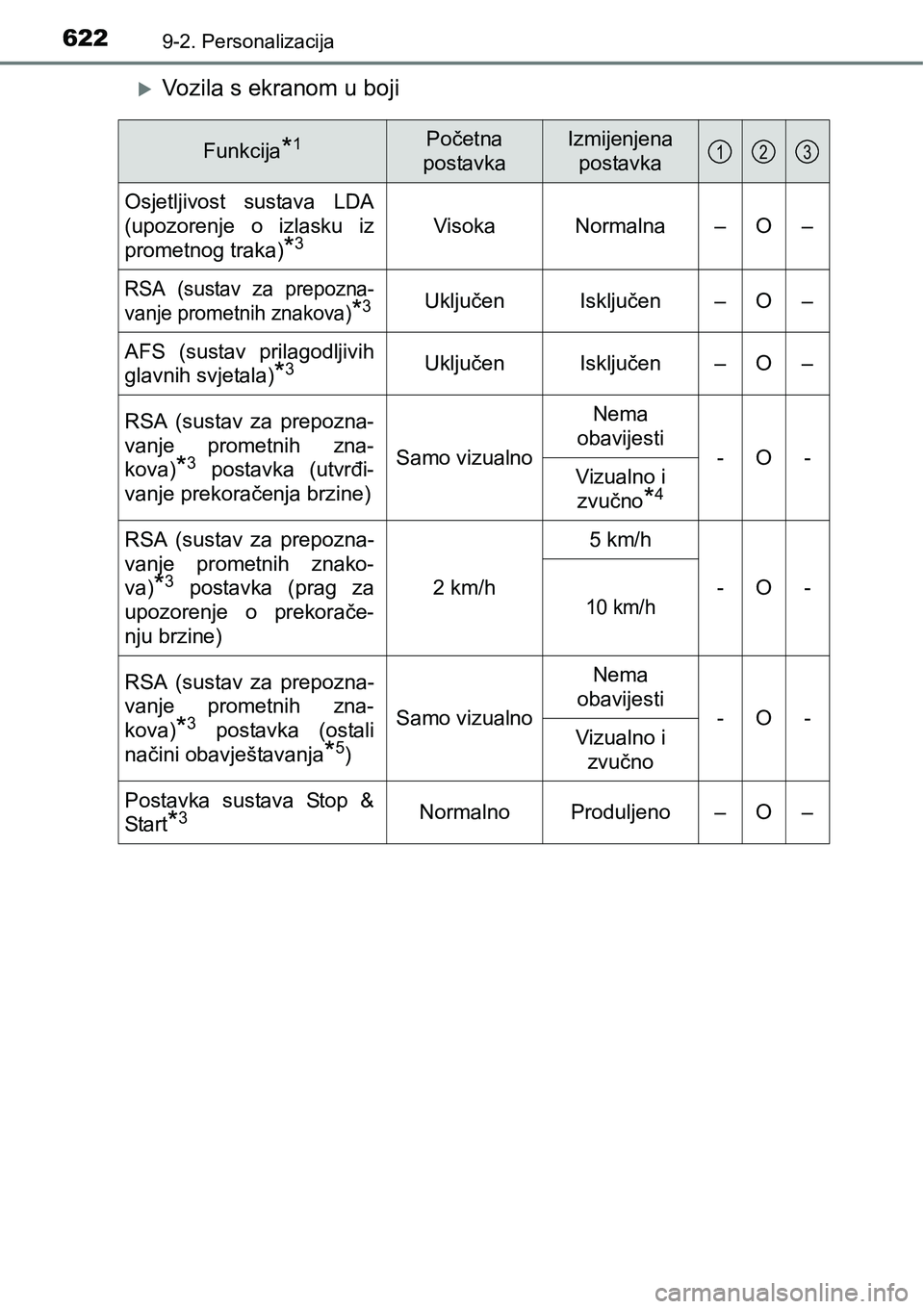 TOYOTA AVENSIS 2015  Upute Za Rukovanje (in Croatian) 6229-2. Personalizacija
Vozila s ekranom u boji
Funkcija*1Početna 
postavkaIzmijenjena 
postavka
Osjetljivost sustava LDA
(upozorenje o izlasku iz
prometnog traka)
*3Visoka Normalna – O –
RSA 