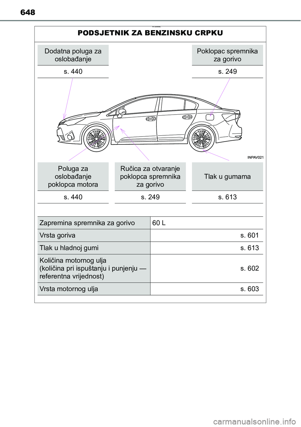 TOYOTA AVENSIS 2015  Upute Za Rukovanje (in Croatian) 648
Po završetku,
PODSJETNIK ZA BENZINSKU CRPKU
Dodatna poluga za 
oslobađanjePoklopac spremnika 
za gorivo
s. 440
s. 249
Poluga za 
oslobađanje 
poklopca motoraRučica za otvaranje 
poklopca sprem