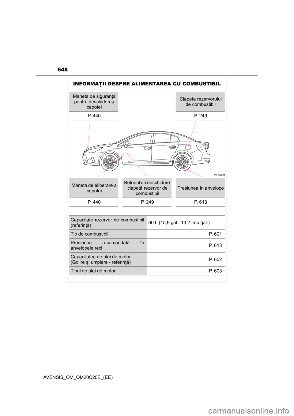 TOYOTA AVENSIS 2015  Manual de utilizare (in Romanian) 648
AVENSIS_OM_OM20C20E_(EE)
INFORMAŢII DESPRE ALIMENTAREA CU COMBUSTIBIL
Maneta de siguranţă 
pentru deschiderea 
capoteiClapeta rezervorului 
de combustibil
P. 440
P. 249
Maneta de eliberare a 
c