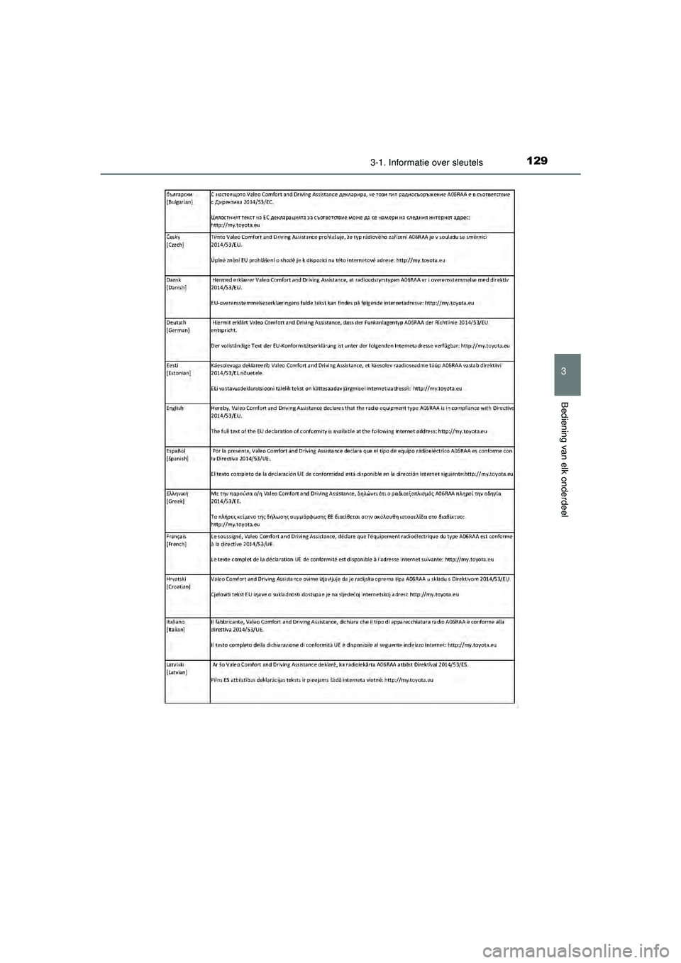 TOYOTA AYGO 2021  Instructieboekje (in Dutch) 1293-1. Informatie over sleutels
3
Bediening van elk onderdeel
AYGO_OM_Europe_OM9A012E
AYGO_OM_Europe_OM9A012E.book  Page 129  Wednesday, October 28, 2020  10:30 AM 