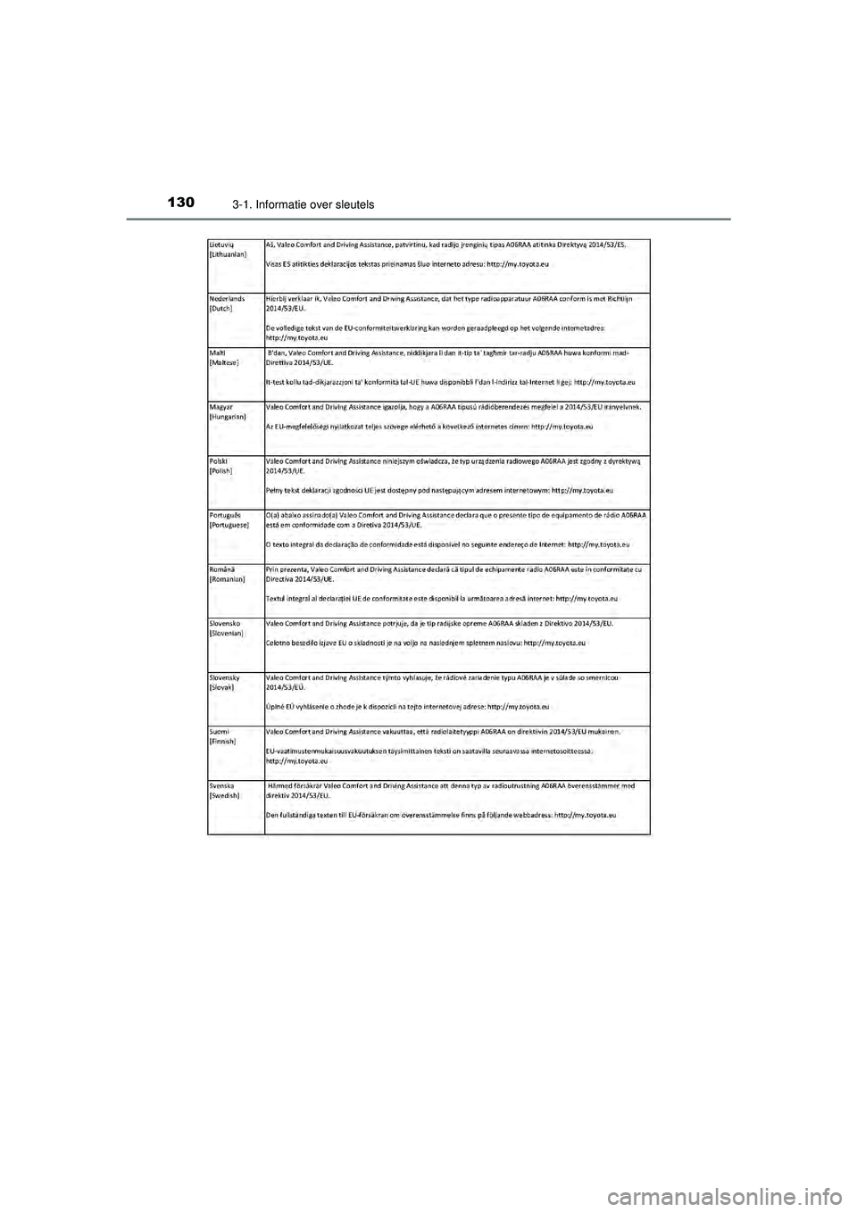 TOYOTA AYGO 2021  Instructieboekje (in Dutch) 1303-1. Informatie over sleutels
AYGO_OM_Europe_OM9A012E
AYGO_OM_Europe_OM9A012E.book  Page 130  Wednesday, October 28, 2020  10:30 AM 