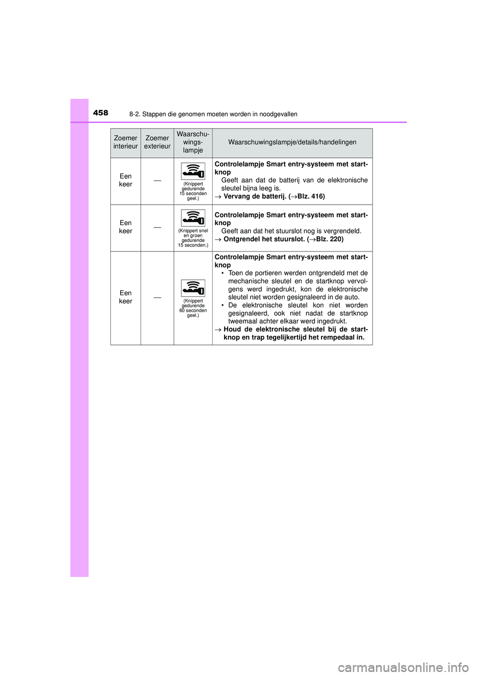 TOYOTA AYGO 2021  Instructieboekje (in Dutch) 4588-2. Stappen die genomen moeten worden in noodgevallen
AYGO_OM_Europe_OM9A012E
Een 
keer(Knippert 
gedurende 
15 seconden  geel.)
Controlelampje Smart entry-systeem met start-
knop
Geeft aan dat