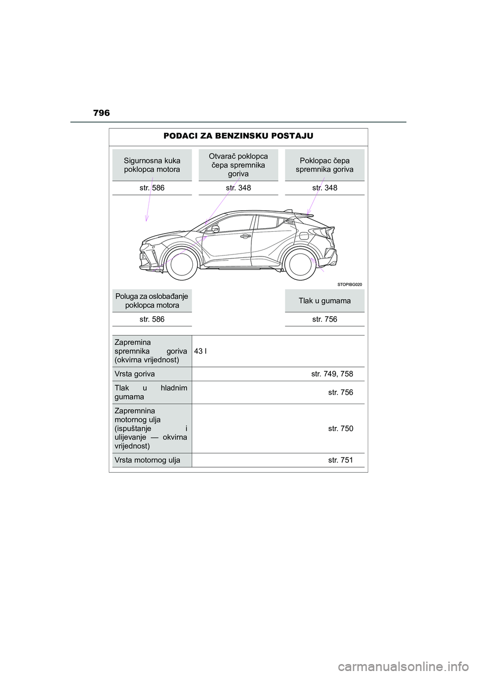 TOYOTA C-HR 2020  Upute Za Rukovanje (in Croatian) 796
C-HR_HV_OM_Europe_OM10647E
PODACI ZA BENZINSKU POSTAJU
Sigurnosna kuka 
poklopca motoraOtvarač poklopca 
čepa spremnika 
gorivaPoklopac čepa 
spremnika goriva
str. 586 str. 348 str. 348
Poluga 