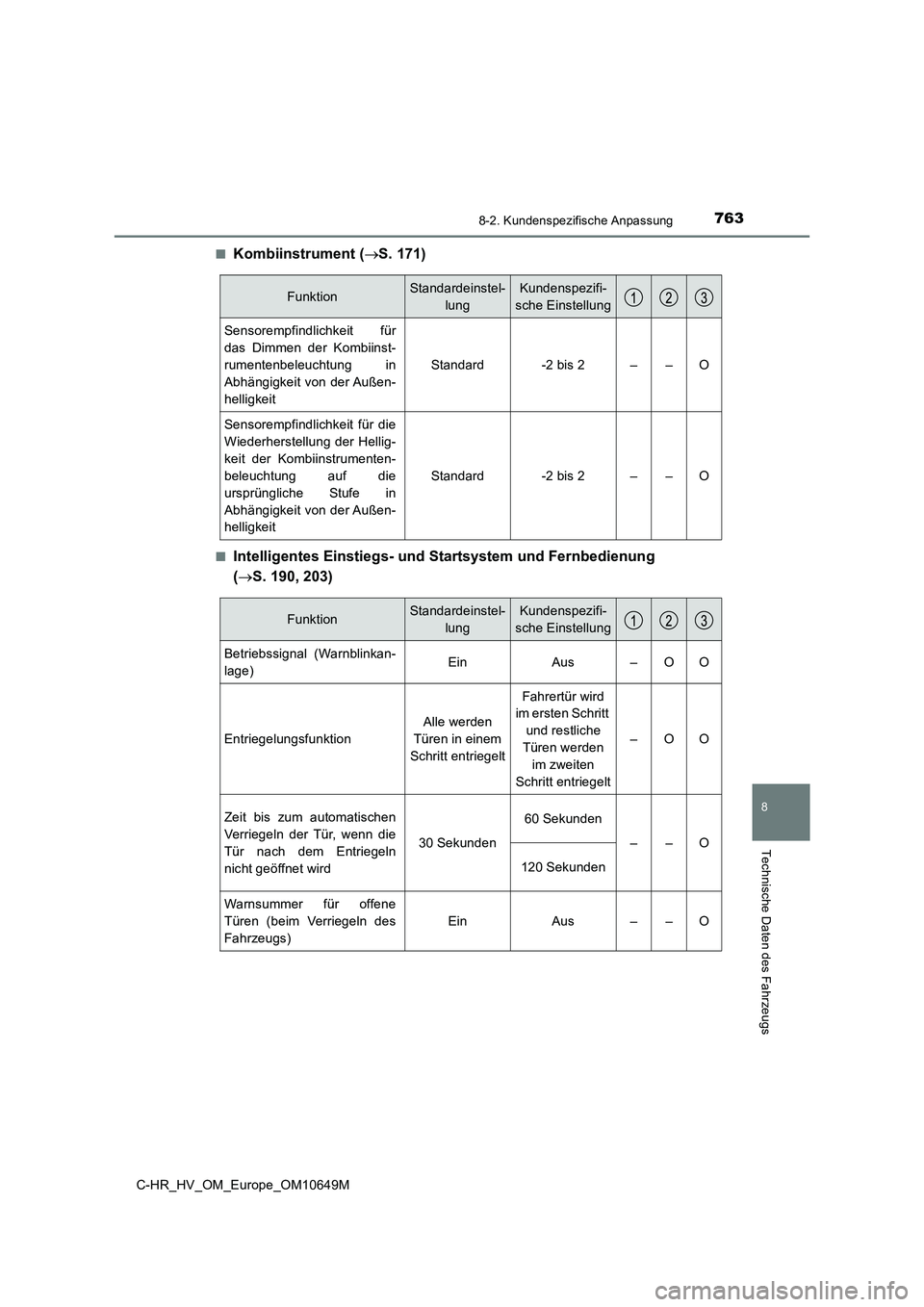 TOYOTA C-HR 2019 Betriebsanleitungen (in German) 7638-2. Kundenspezifische Anpassung
C-HR_HV_OM_Europe_OM10649M
8
Technische Daten des Fahrzeugs
■Kombiinstrument (S. 171)
■Intelligentes Einstiegs- und Startsystem und Fernbedienung
( S. 1 TOYOTA C-HR 2019 Betriebsanleitungen (in German) 7638-2. Kundenspezifische Anpassung
C-HR_HV_OM_Europe_OM10649M
8
Technische Daten des Fahrzeugs
■Kombiinstrument (S. 171)
■Intelligentes Einstiegs- und Startsystem und Fernbedienung
( S. 1