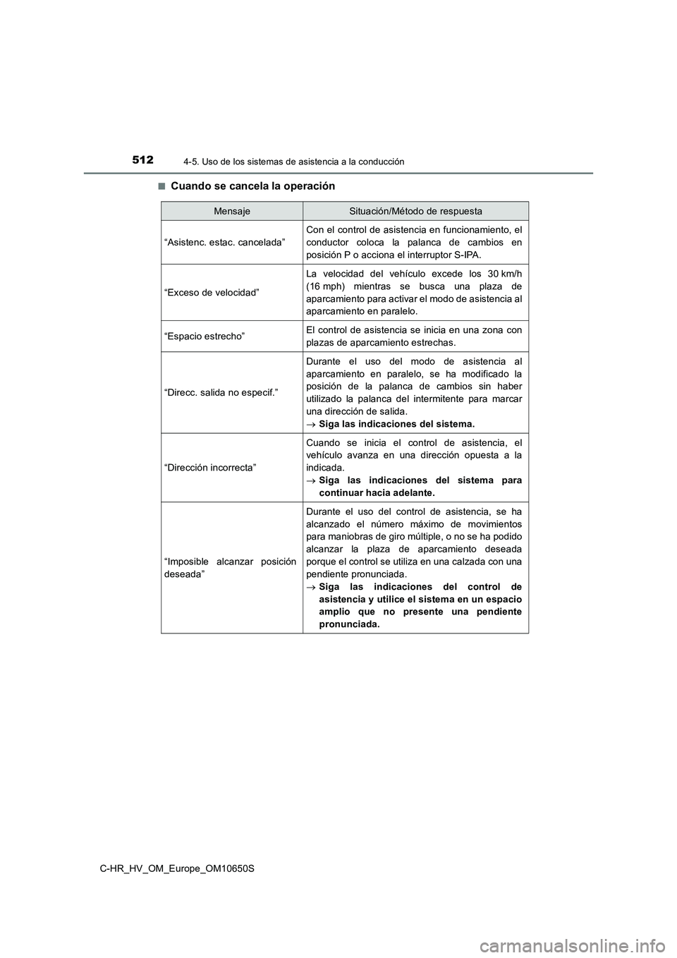 TOYOTA C-HR 2019  Manual del propietario (in Spanish) 5124-5. Uso de los sistemas de asistencia a la conducción
C-HR_HV_OM_Europe_OM10650S 
■Cuando se cancela la operación
MensajeSituación/Método de respuesta 
“Asistenc. estac. cancelada”
Con e