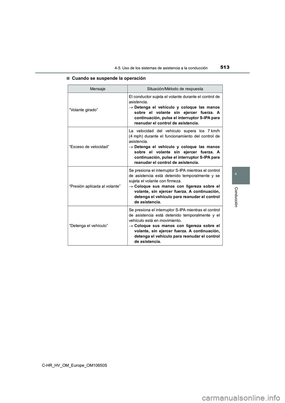 TOYOTA C-HR 2019  Manual del propietario (in Spanish) 5134-5. Uso de los sistemas de asistencia a la conducción
4
Conducción
C-HR_HV_OM_Europe_OM10650S 
■Cuando se suspende la operación
MensajeSituación/Método de respuesta 
“Volante girado”
El