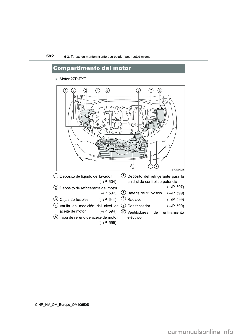 TOYOTA C-HR 2019  Manual del propietario (in Spanish) 5926-3. Tareas de mantenimiento que puede hacer usted mismo
C-HR_HV_OM_Europe_OM10650S
Compartimento del motor
Motor 2ZR-FXE
Depósito de líquido del lavador  
( P. 604) 
Depósito de refrigera