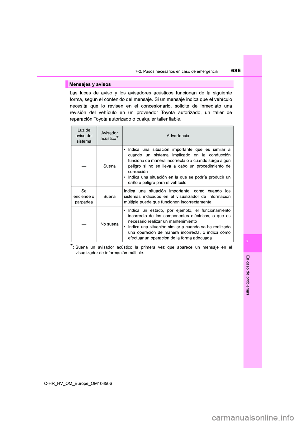 TOYOTA C-HR 2019  Manual del propietario (in Spanish) 6857-2. Pasos necesarios en caso de emergencia
C-HR_HV_OM_Europe_OM10650S
7
En caso de problemas
Las luces de aviso y los avisadores acústicos funcionan de la siguiente 
forma, según el contenido de
