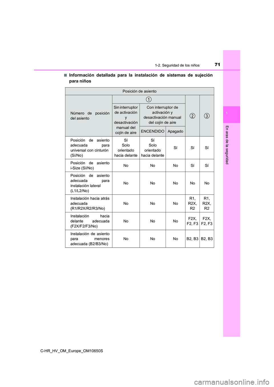 TOYOTA C-HR 2019  Manual del propietario (in Spanish) 711-2. Seguridad de los niños
1
En aras de la seguridad
C-HR_HV_OM_Europe_OM10650S 
■Información detallada para la instalación de sistemas de sujeción 
para niños
Posición de asiento
Número d