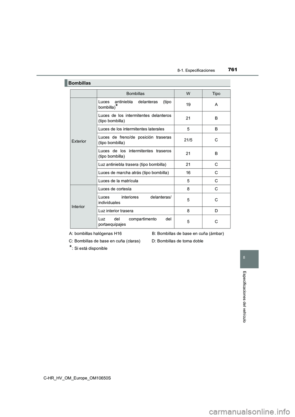 TOYOTA C-HR 2019  Manual del propietario (in Spanish) 7618-1. Especificaciones
C-HR_HV_OM_Europe_OM10650S
8
Especificaciones del vehículo
Bombillas
BombillasWTip o
Exterior
Luces antiniebla delanteras (tipo 
bombilla)*19A
Luces de los intermitentes dela