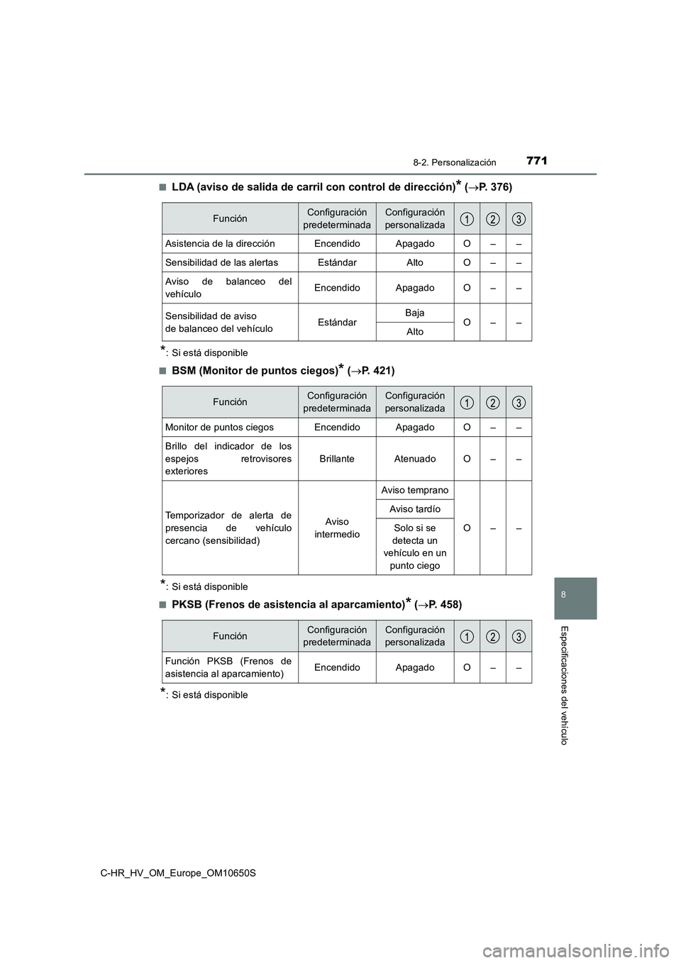 TOYOTA C-HR 2019  Manual del propietario (in Spanish) 7718-2. Personalización
C-HR_HV_OM_Europe_OM10650S
8
Especificaciones del vehículo
■LDA (aviso de salida de carril con control de dirección)* (P. 376)
*: Si está disponible 
■BSM (Monitor d