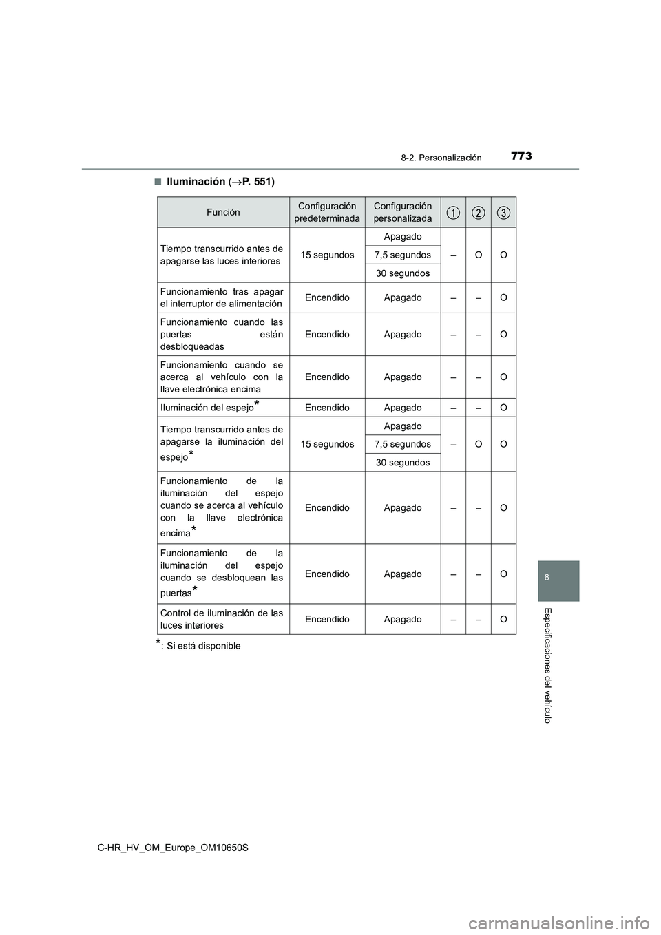 TOYOTA C-HR 2019  Manual del propietario (in Spanish) 7738-2. Personalización
C-HR_HV_OM_Europe_OM10650S
8
Especificaciones del vehículo
■Iluminación (P. 551)
*: Si está disponible
FunciónConfiguración  
predeterminada
Configuración 
personal