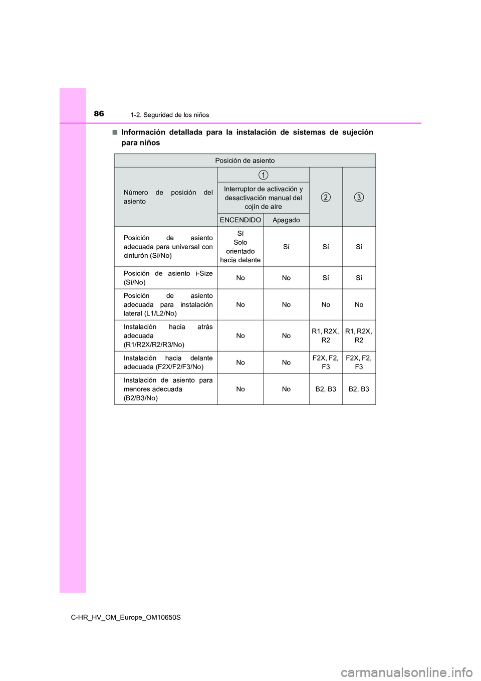 TOYOTA C-HR 2019  Manual del propietario (in Spanish) 861-2. Seguridad de los niños
C-HR_HV_OM_Europe_OM10650S 
■Información detallada para la instalación de sistemas de sujeción 
para niños
Posición de asiento
Número de posición del 
asiento
I