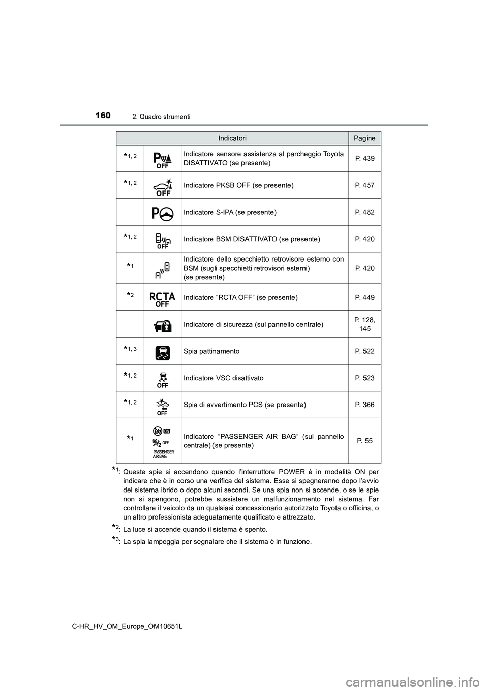 TOYOTA C-HR 2019 Manuale duso (in Italian) 1602. Quadro strumenti
C-HR_HV_OM_Europe_OM10651L
*1: Queste spie si accendono quando l’interruttore POWER è in modalità ON per
indicare che è in corso una verifica del sistema. Esse si spegnera TOYOTA C-HR 2019 Manuale duso (in Italian) 1602. Quadro strumenti
C-HR_HV_OM_Europe_OM10651L
*1: Queste spie si accendono quando l’interruttore POWER è in modalità ON per
indicare che è in corso una verifica del sistema. Esse si spegnera
