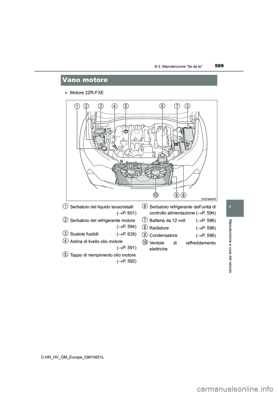TOYOTA C-HR 2019  Manuale duso (in Italian) 5896-3. Manutenzione “fai da te”
C-HR_HV_OM_Europe_OM10651L
6
Manutenzione e cura del veicolo
Vano motore
Motore 2ZR-FXE
Serbatoio del liquido lavacristalli 
 ( P. 601) 
Serbatoio del refrig