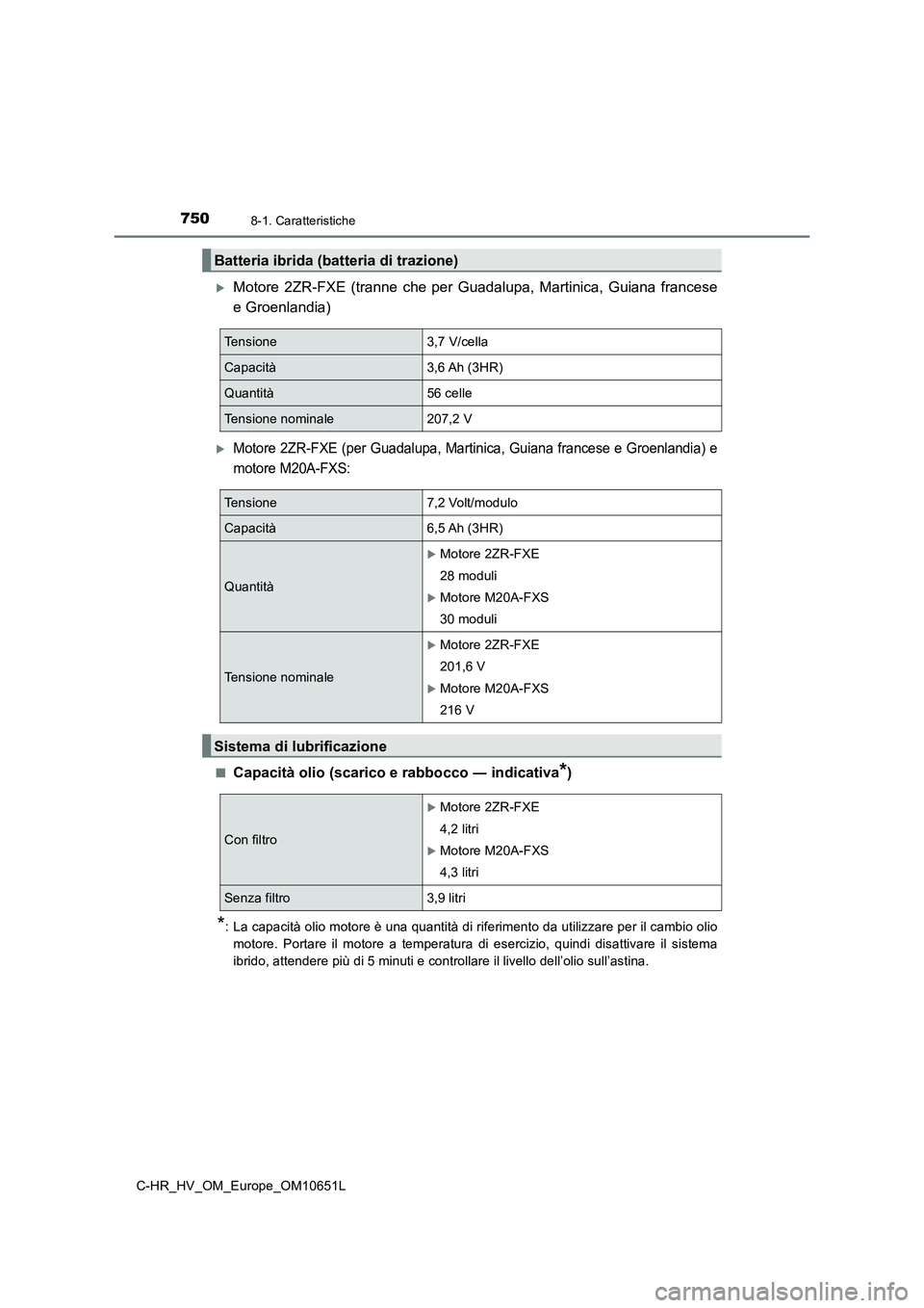 TOYOTA C-HR 2019  Manuale duso (in Italian) 7508-1. Caratteristiche
C-HR_HV_OM_Europe_OM10651L
Motore 2ZR-FXE (tranne che per Guadalupa, Martinica, Guiana francese 
e Groenlandia)
Motore 2ZR-FXE (per Guadalupa, Martinica, Guiana francese 