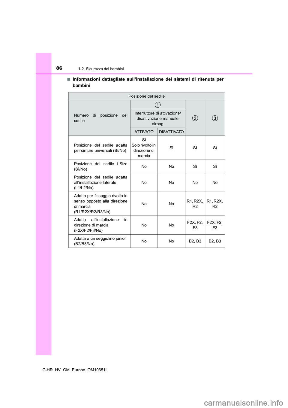 TOYOTA C-HR 2019  Manuale duso (in Italian) 861-2. Sicurezza dei bambini
C-HR_HV_OM_Europe_OM10651L 
■Informazioni dettagliate sull’installazione dei sistemi di ritenuta per 
bambini
Posizione del sedile
Numero di posizione del 
sedile
Inte