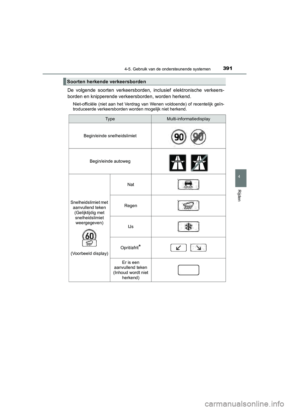 TOYOTA C-HR 2019  Instructieboekje (in Dutch) 3914-5. Gebruik van de ondersteunende systemen
4
Rijden
C-HR_HV_OM_Europe_OM10647E
De  volgende  soorten  verkeersborden,  inclusief  elektronische  verkeers-
borden en knipperende verkeersborden, wor