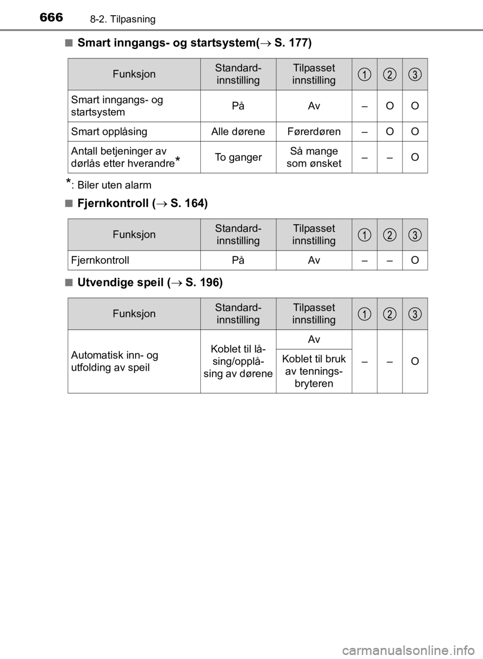 TOYOTA C-HR 2019  Instruksjoner for bruk (in Norwegian) 6668-2. Tilpasning
C-HR_HV_OM_Europe_OM10647NOn
Smart inngangs- og startsystem(
S. 177)
*: Biler uten alarm
n
Fjernkontroll ( S. 164)
nUtvendige speil ( S. 196)
FunksjonStandard-
innstillingT