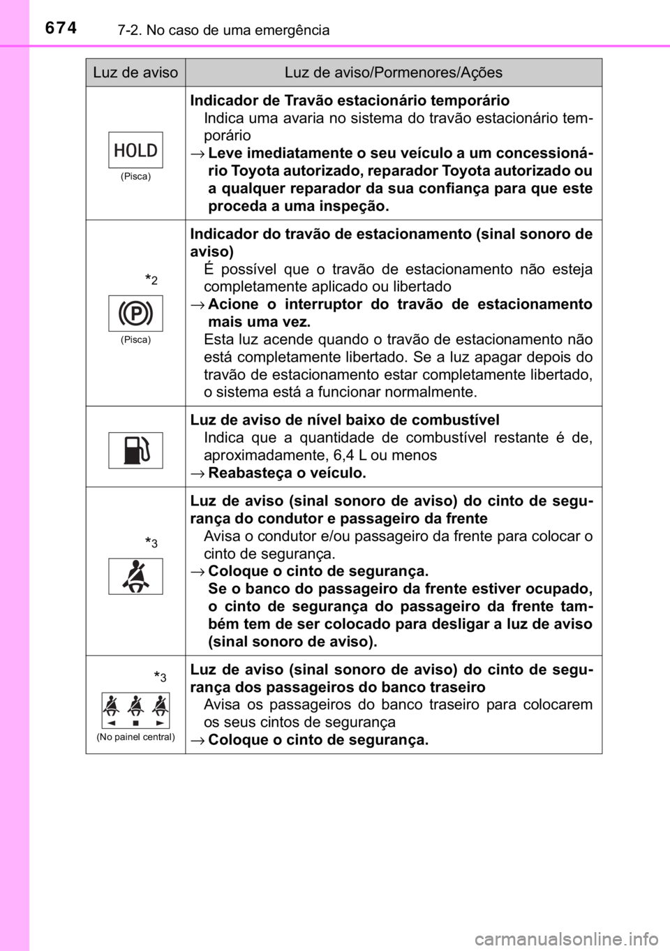 TOYOTA C-HR 2019  Manual de utilização (in Portuguese) 674������1�R��F�D�V�R��G�H��X�P�D��H�P�H�U�J�r�Q�F�L�D
��3�L�V�F�D�
�,�Q�G�L�F�D�G�R�U��G�H��7�U�D�Y�m�R��H�V�W�D�F�L�R�Q�i�U�L�R��W�H�P�S�R�U�i�U�L�R
�,�Q�G�L�F�D��X�P�D��D�Y�D�U�L�D