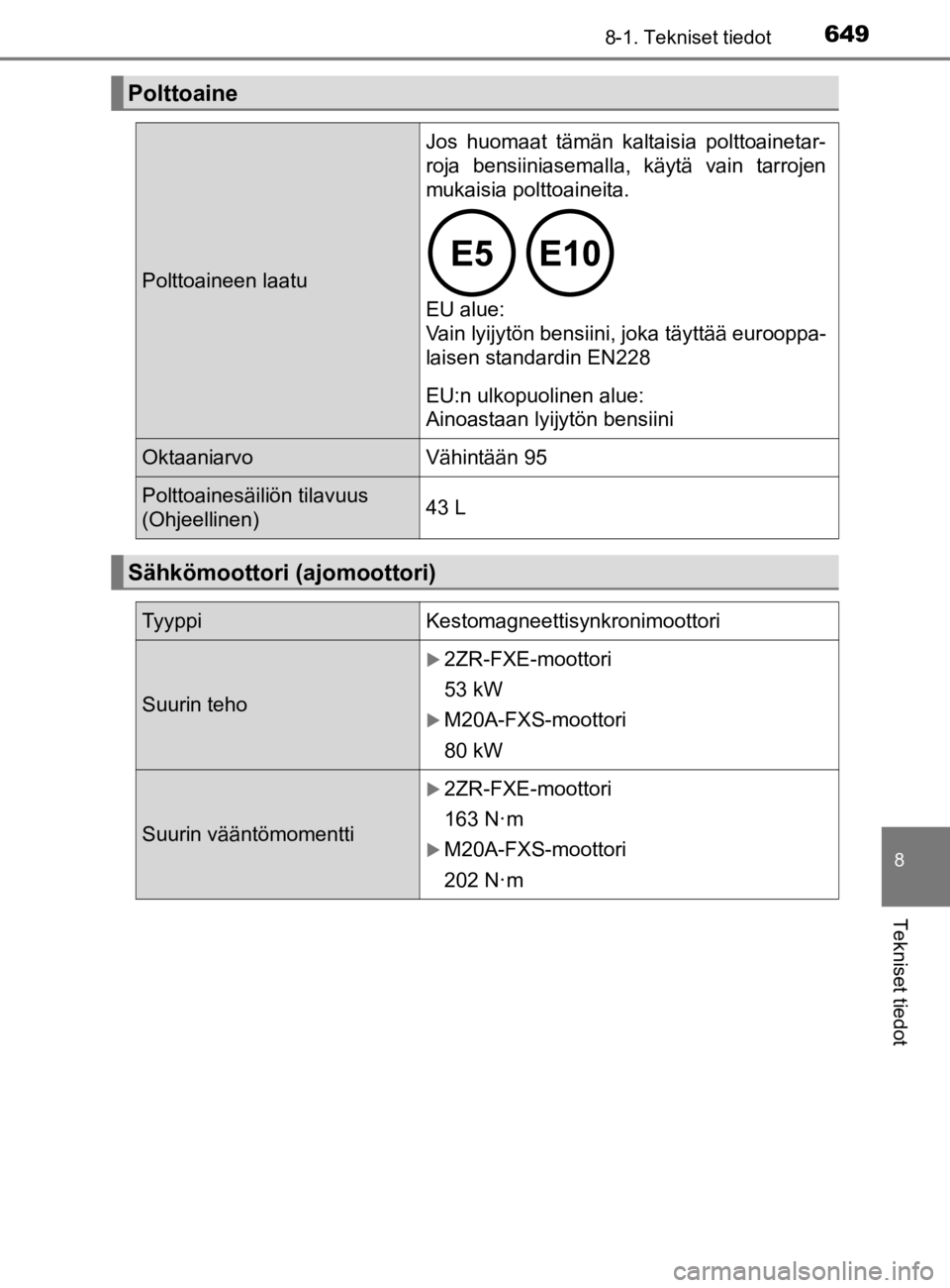 TOYOTA C-HR 2019  Omistajan Käsikirja (in Finnish) 6498-1. Tekniset tiedot
C-HR_HV_OM_Europe_OM10647E
8
Tekniset tiedot
Polttoaine
Polttoaineen laatu
Jos huomaat tämän kaltaisia polttoainetar-
roja bensiiniasemalla, käytä vain tarrojen
mukaisia po