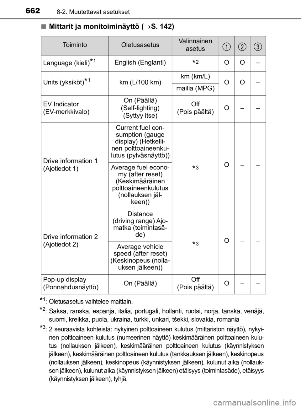 TOYOTA C-HR 2019 Omistajan Käsikirja (in Finnish) 6628-2. Muutettavat asetukset
C-HR_HV_OM_Europe_OM10647En
Mittarit ja monitoiminäyttö (
S. 142)
*1: Oletusasetus vaih telee maittain.
*2: Saksa, ranska, espanja, italia, portugali, hollanti, ruot TOYOTA C-HR 2019 Omistajan Käsikirja (in Finnish) 6628-2. Muutettavat asetukset
C-HR_HV_OM_Europe_OM10647En
Mittarit ja monitoiminäyttö (
S. 142)
*1: Oletusasetus vaih telee maittain.
*2: Saksa, ranska, espanja, italia, portugali, hollanti, ruot