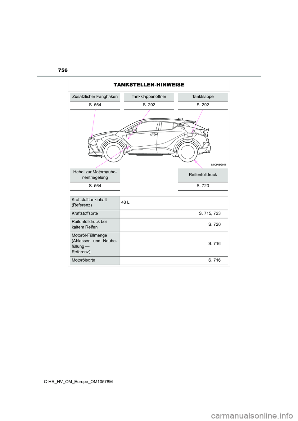 TOYOTA C-HR 2018  Betriebsanleitungen (in German) 756
C-HR_HV_OM_Europe_OM10578M
TANKSTELLEN-HINWEISE
Zusätzlicher FanghakenTankklappenöffnerTankklappe 
S. 564S. 292S. 292
Hebel zur Motorhaube- 
nentriegelungReifenfülldruck 
S. 564 S. 720
Kraftsto