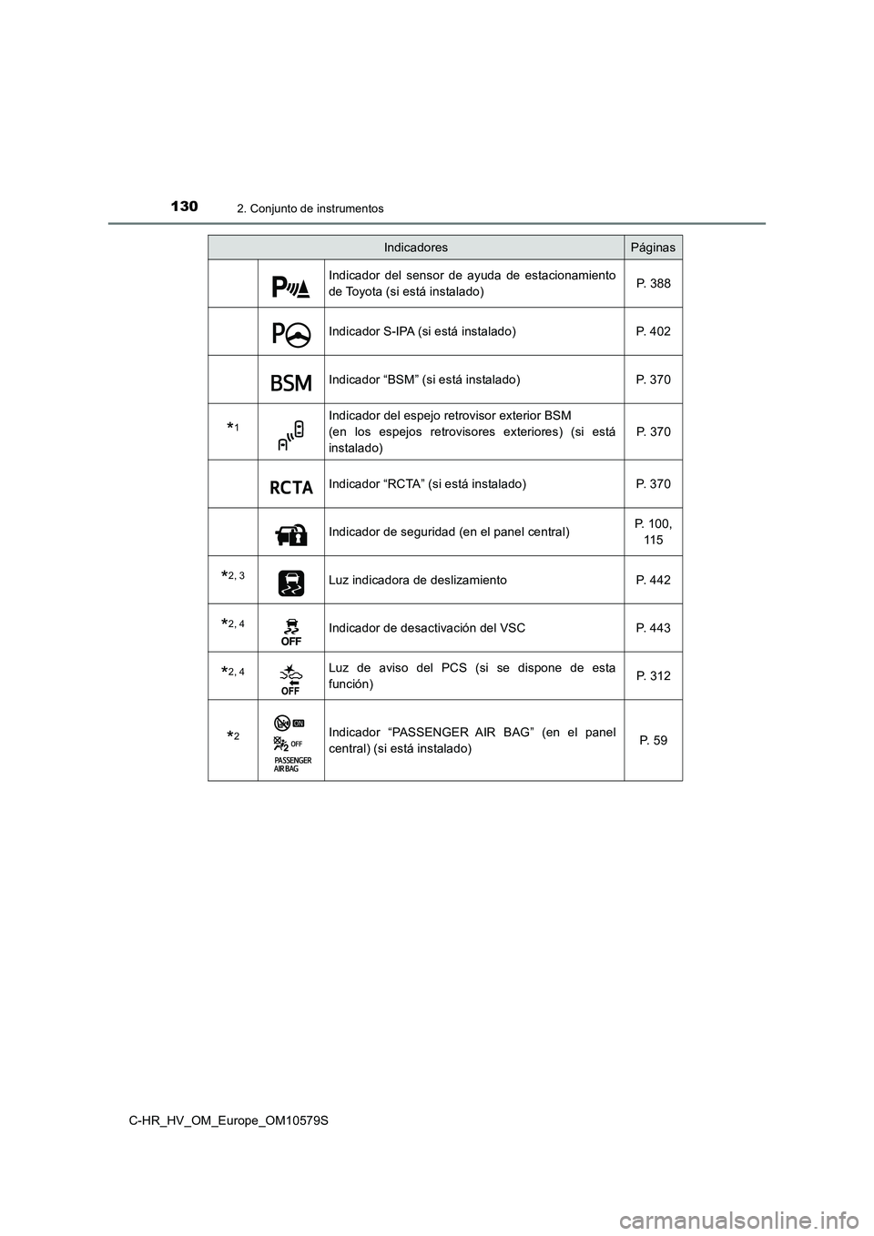 TOYOTA C-HR 2018  Manual del propietario (in Spanish) 1302. Conjunto de instrumentos
C-HR_HV_OM_Europe_OM10579S
Indicador del sensor de ayuda de estacionamiento 
de Toyota (si está instalado) P.  3 8 8
Indicador S-IPA (si está instalado) P. 402
Indicad