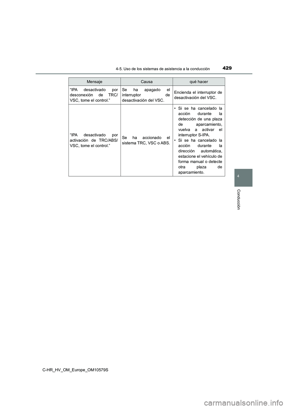 TOYOTA C-HR 2018  Manual del propietario (in Spanish) 4294-5. Uso de los sistemas de asistencia a la conducción
4
Conducción
C-HR_HV_OM_Europe_OM10579S 
“IPA desactivado por 
desconexión de TRC/ 
VSC, tome el control.”
Se ha apagado el 
interrupto