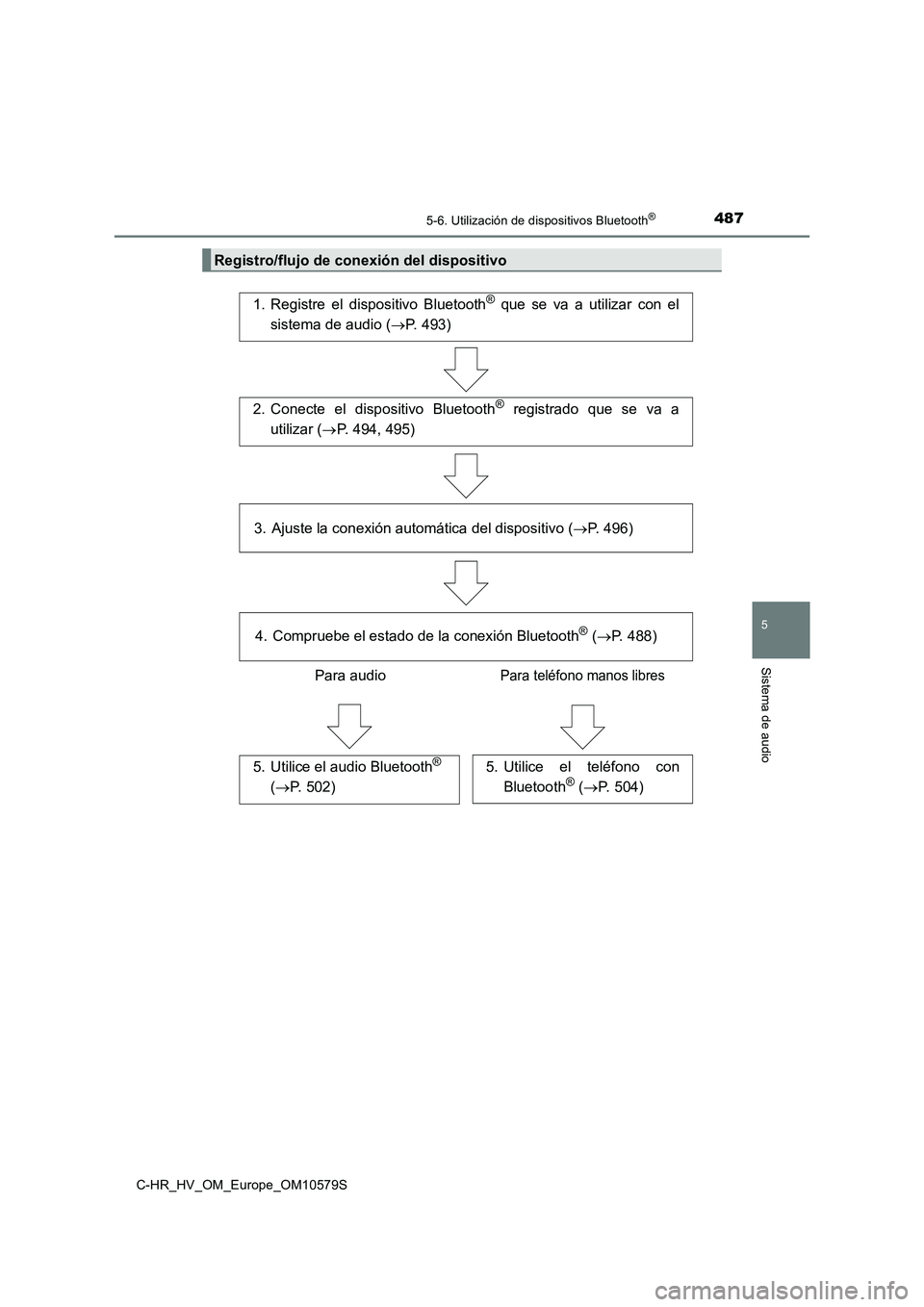 TOYOTA C-HR 2018  Manual del propietario (in Spanish) 4875-6. Utilización de dispositivos Bluetooth®
5
Sistema de audio
C-HR_HV_OM_Europe_OM10579S
Registro/flujo de conexión del dispositivo
1. Registre el dispositivo Bluetooth® que se va a utilizar c