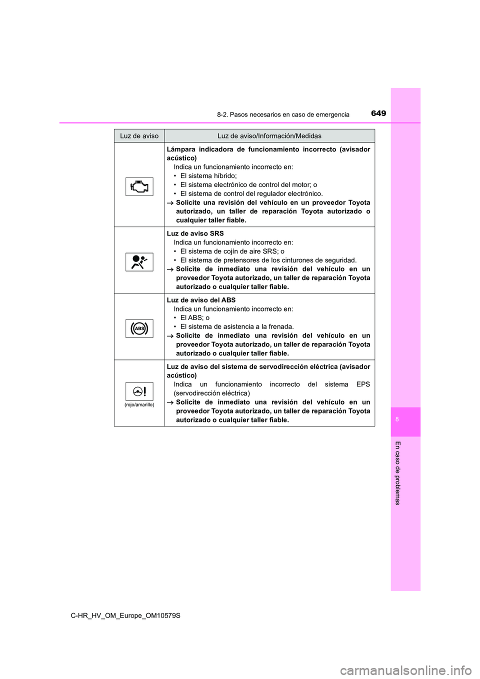 TOYOTA C-HR 2018 Manual del propietario (in Spanish) 6498-2. Pasos necesarios en caso de emergencia
C-HR_HV_OM_Europe_OM10579S
8
En caso de problemas
Lámpara indicadora de funcionamiento incorrecto (avisador
acústico)
Indica un funcionamiento incorr TOYOTA C-HR 2018 Manual del propietario (in Spanish) 6498-2. Pasos necesarios en caso de emergencia
C-HR_HV_OM_Europe_OM10579S
8
En caso de problemas
Lámpara indicadora de funcionamiento incorrecto (avisador
acústico)
Indica un funcionamiento incorr